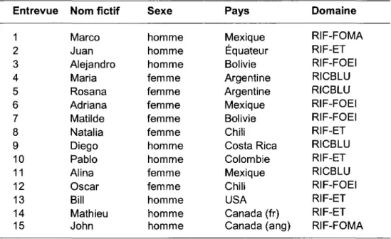 Tableau 7  Caracteristiques de l'echantillonnage  Entrevue  1  2  3  4  5  6  7  8  9  10  11  12  13  14  15  Nom fictif Marco Juan Alejandro Maria Rosana Adriana Matilde Natalia Diego Pablo Alina Oscar Bill Mathieu John  Sexe  homme homme homme fern me f