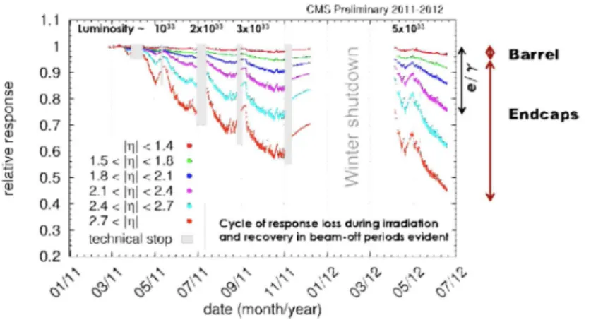 Figure 2.11 – Cycle de perte de transparence et r´ecup´eration en fonction du temps et de r´egion en η.