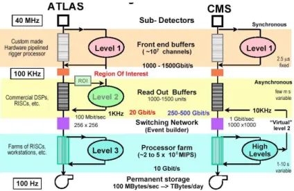 Figure 2.15 – Comparaison des architectures du syst`eme de d´eclenchement pour les exp´eriences ATLAS et CMS.