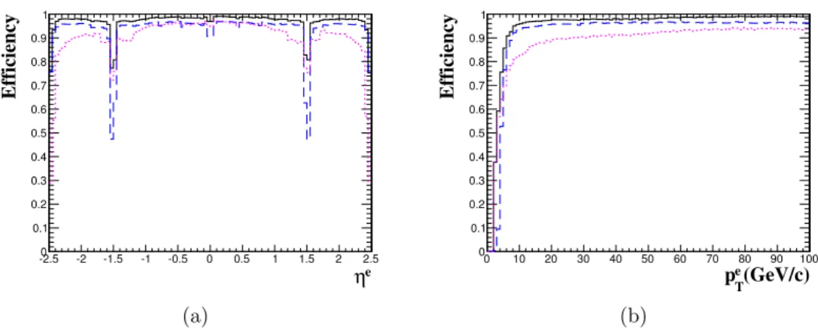Figure 3.11 – Efficacit´e de reconstruction des pr´e-traces (ligne noire) en fonction du η e (a) et du p e T (b) de l’´electron g´en´er´e