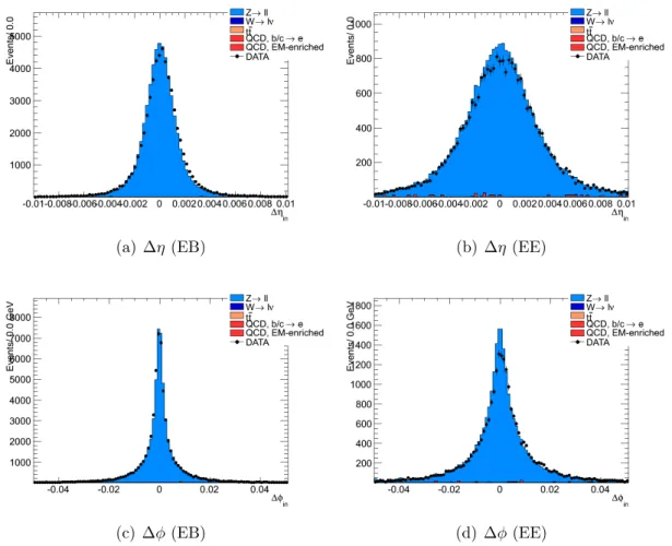 Figure 4.4 – Distributions des variables ∆η et ∆φ pour un ´electron dans le tonneau (a,c) ou les bouchons (b,d).