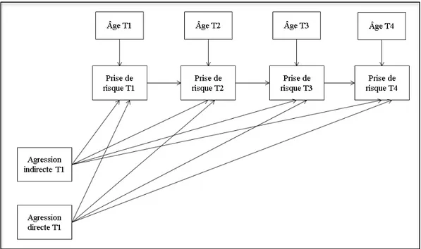 Figure 1. Ensemble des liens testés dans les modèles autorégressifs entre les 