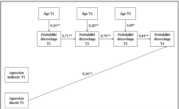 Figure 3. Modèle autorégressif final de la probabilité de décrochage auto-rapportée 