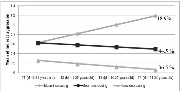 Figure 1. Trajectories of girls’ use of indirect aggression from T1 to T4 (N = 301) 