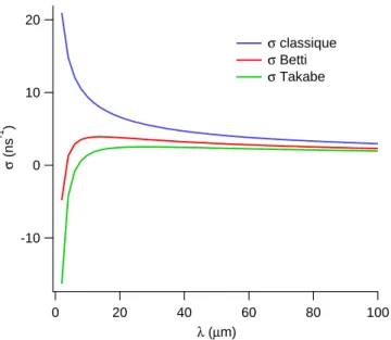 Figure 1.3  Taux de croissance de l'instabilité RT de l'interface perturbée entre deux uides