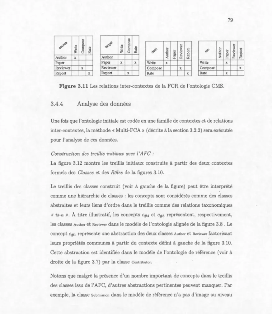 Figur e  3 . 11  L es  r e l at ion s  int  r- co nt extes  d e  l a  FCR d e  l ' ontol og i e  CMS