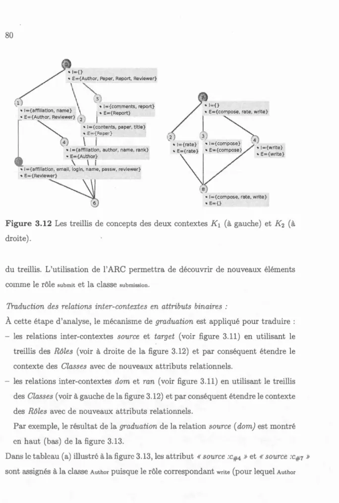 Figure  3 . 12  L  s  tr  ill is  de  concepts  des  d e ux  co ntextes  K 1  (à  gauche)  et  K 2  (à  dro ite)
