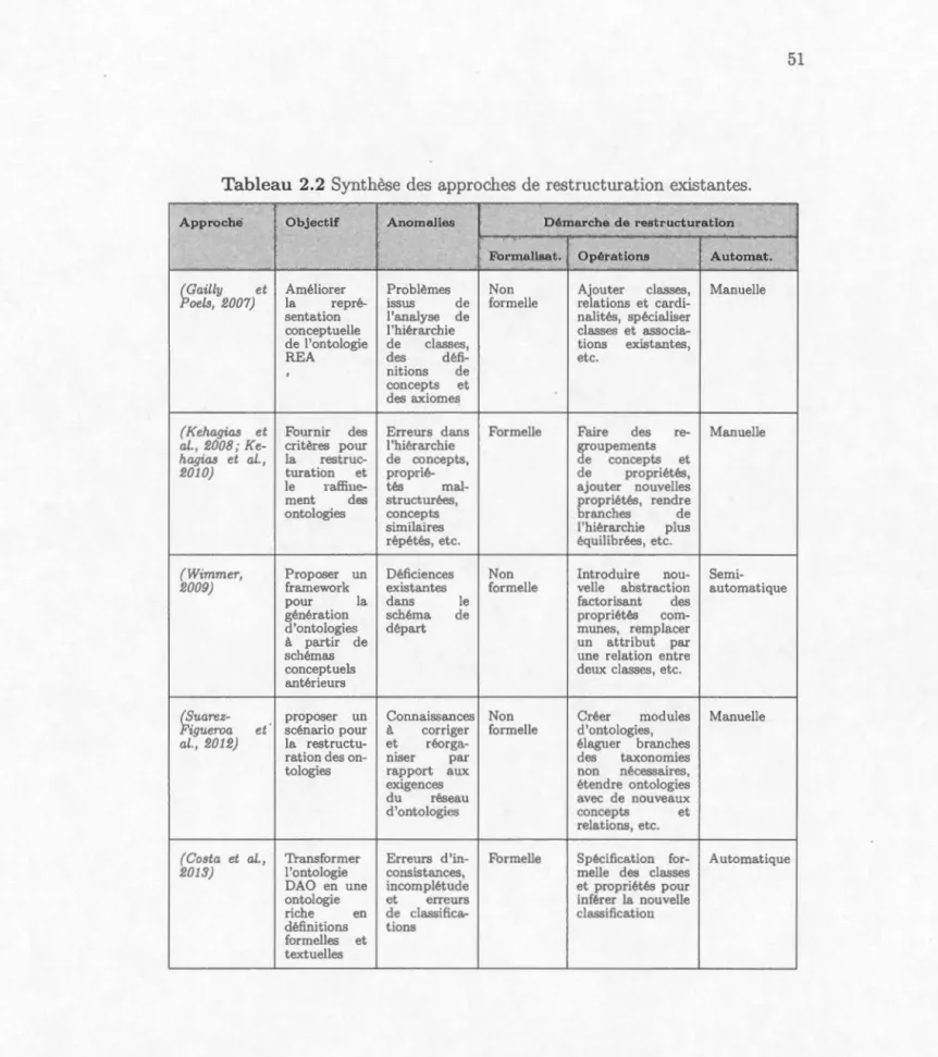 Tabl ea u  2.2  Synth èse  des  app r oches  de  r est ructuration  xi tantes.  Approche  (Cai lly  et  Poels,  2 007)  {f<ehagia  e t  al