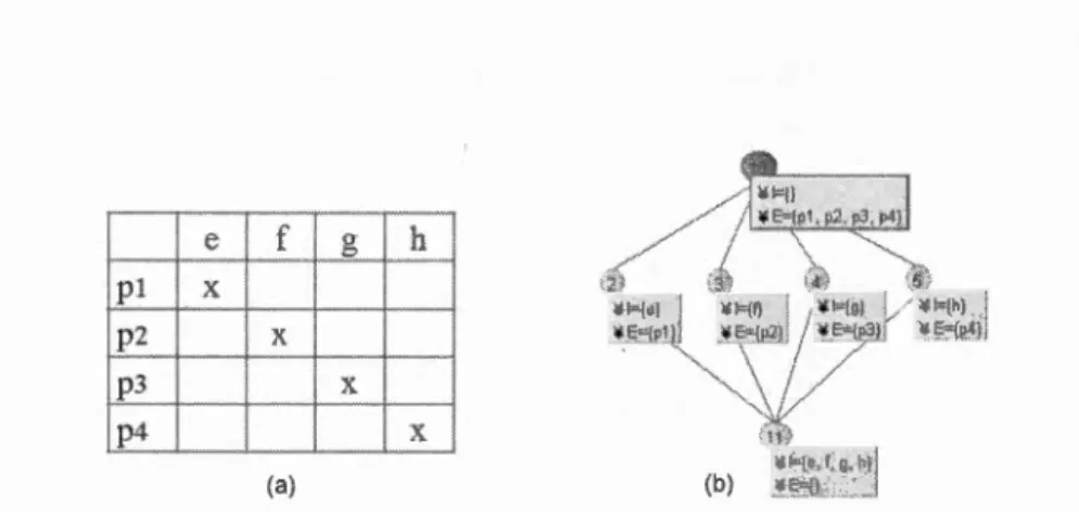 Figur e  3.3  (a)  :  Un  d e ux i è m e  co n texte  b i nair e  «  Produi ts  ».  ( b)  : L e  t r e illi  d e  co nc e p ts  assoc i é 