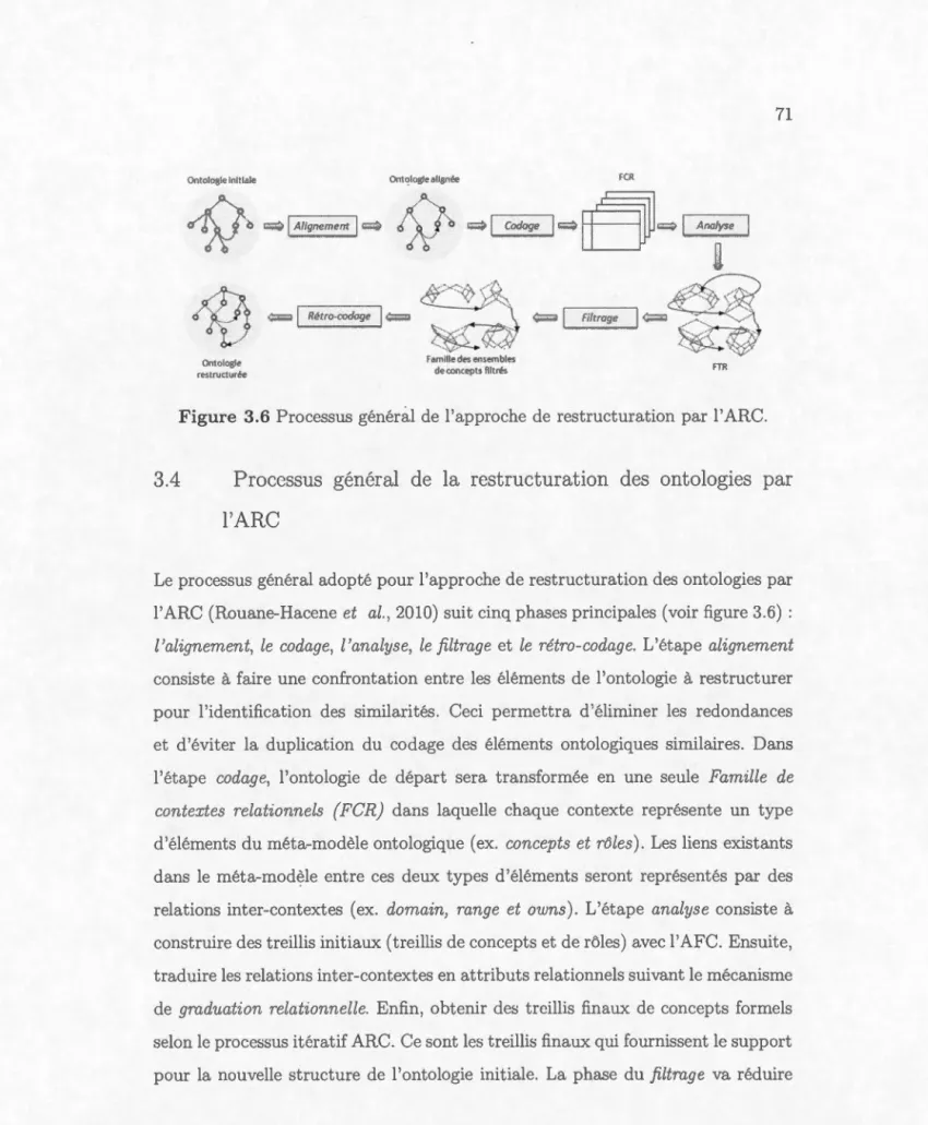 Figure  3.6  Pro cess u s  généra l  de  l' app ro c h e  de  restructuration  pa r  l 'A RC