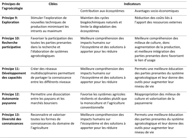 Tableau 4.2 : Cibles et indicateurs des 13 principes de l’agroécologie (suite)  Principes de 