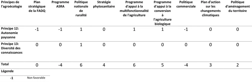 Tableau 4.3 : Cohérence entre les principes agroécologiques et les orientations gouvernementales québécoises en agriculture (suite)  Principes de  l'agroécologie  Plan  stratégique  de la FADQ  Programme ASRA  Politique  nationale de  ruralité  Stratégie  