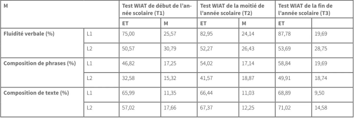 Tableau 2. Moyennes et écarts des scores en pourcentage de l’échantillon total en L1 et en L2  pour la fluidité verbale à l’écrit, la composition des phrases et la composition de texte