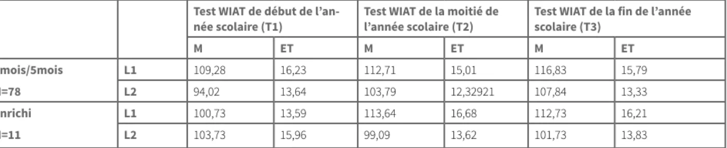 Tableau 4. Moyennes et écarts des scores globaux selon le modèle intensif ou enrichi Test WIAT de début de 
