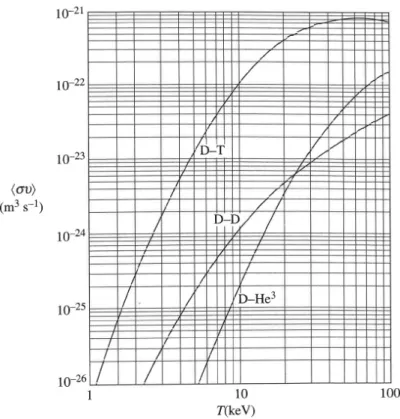 Figure 1.1 presents the evolution of the hσ(v)vi v factor according to temperature for