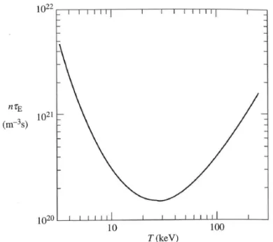 Figure 1.2  Condition on nτ E for ignition in the case of a D-T plasma, with at density