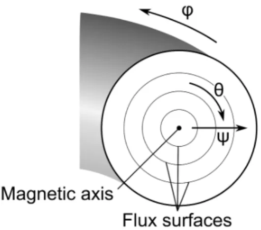 Figure 1.3  Illustration of the set of coordinates (ψ, θ, ϕ) in the case of circular, con- con-centric ux surfaces.