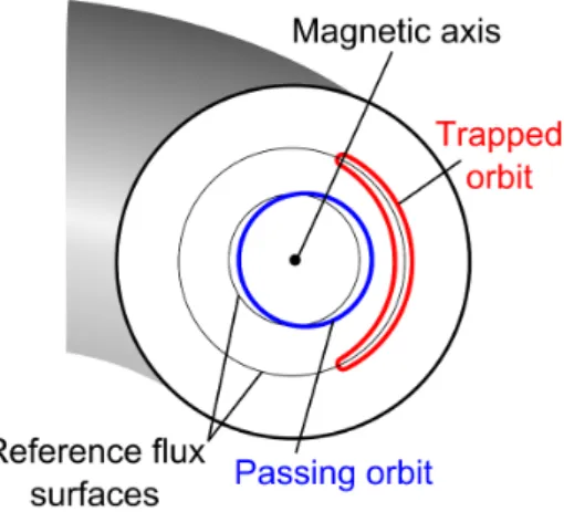 Figure 1.4  Illustration of a passing orbit and a trapped orbit projected on a poloidal section, each represented with their reference ux surfaces.