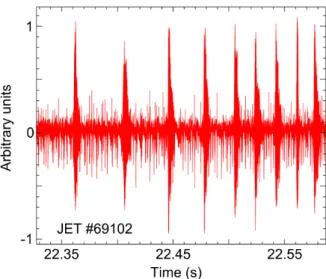 Figure 2.4  Magnetic perturbation timeline from a Mirnov coil during JET discharge #69302 exhibiting characteristic shbone activity.