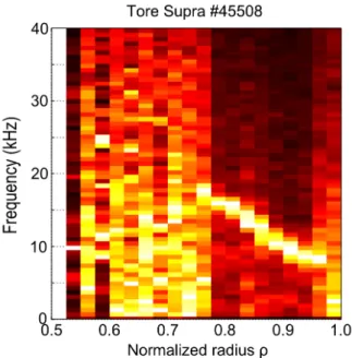 Figure 2.7  Reectometry spectrogram exhibiting the signature of a GAM in Tore Supra