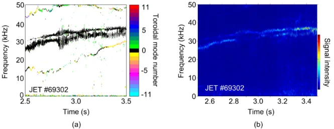 Figure 2.9  Magnetic and reectometry spectrograms exhibiting the signature of an EGAM in JET