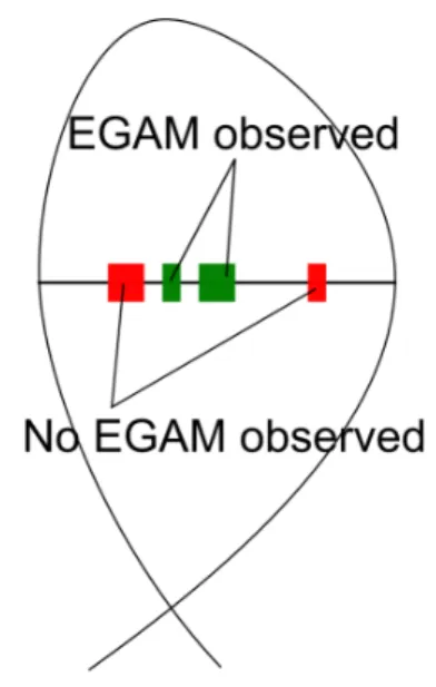 Figure 2.10  Reectometry measurements in JET: radial localization of EGAMs in discharge #69302