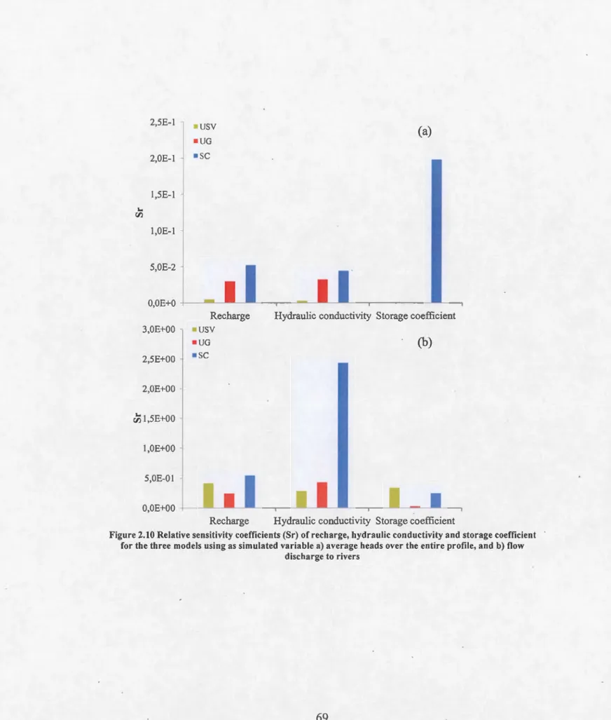 Figure 2.10  R e l at ive  se n s itivit y  coefficients (Sr) of recharge ,  h ydra ulic  conductivity and  sto ra ge  coefficient 