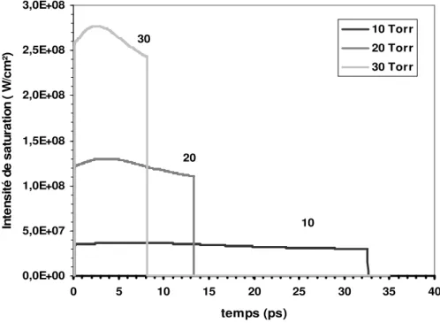 Figure 2.6.5. Evolution de l’intensité de saturation après le passage du laser pour 