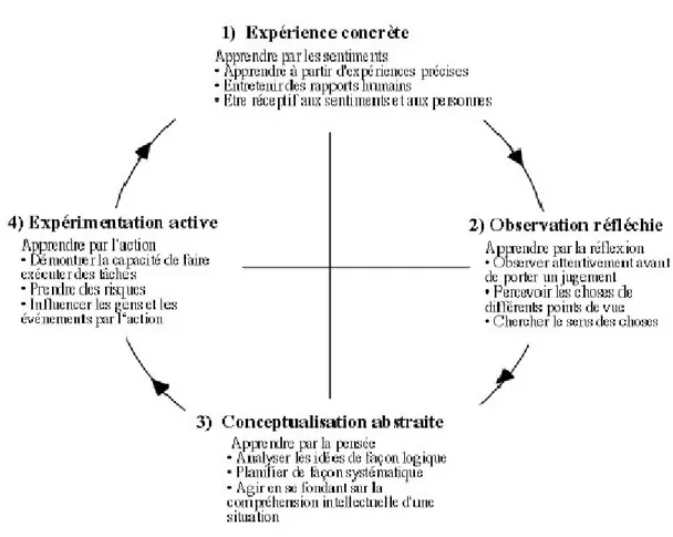 Figure 1. Illustration des phases du modèle de l’apprentissage expérientiel de Kolb. 