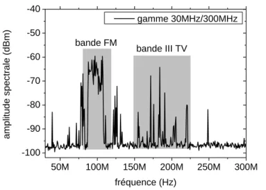 Figure 4 : Mesure du bruit avec le fouet IBM entre 30 MHz et 300 MHz. 