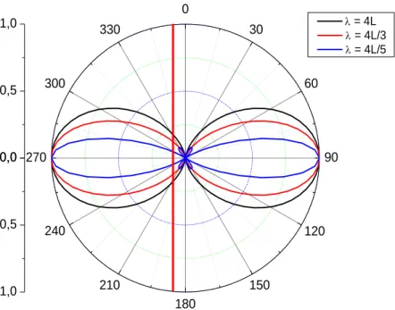 Figure 8 : Diagrammes de rayonnement normalisés en intensité pour les trois premiers modes 