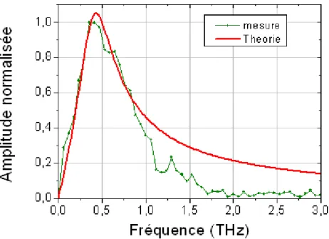 Figure 20 : Comparaison entre le modèle théorique et la mesure de spectre du rayonnement THz émis  par le filament  