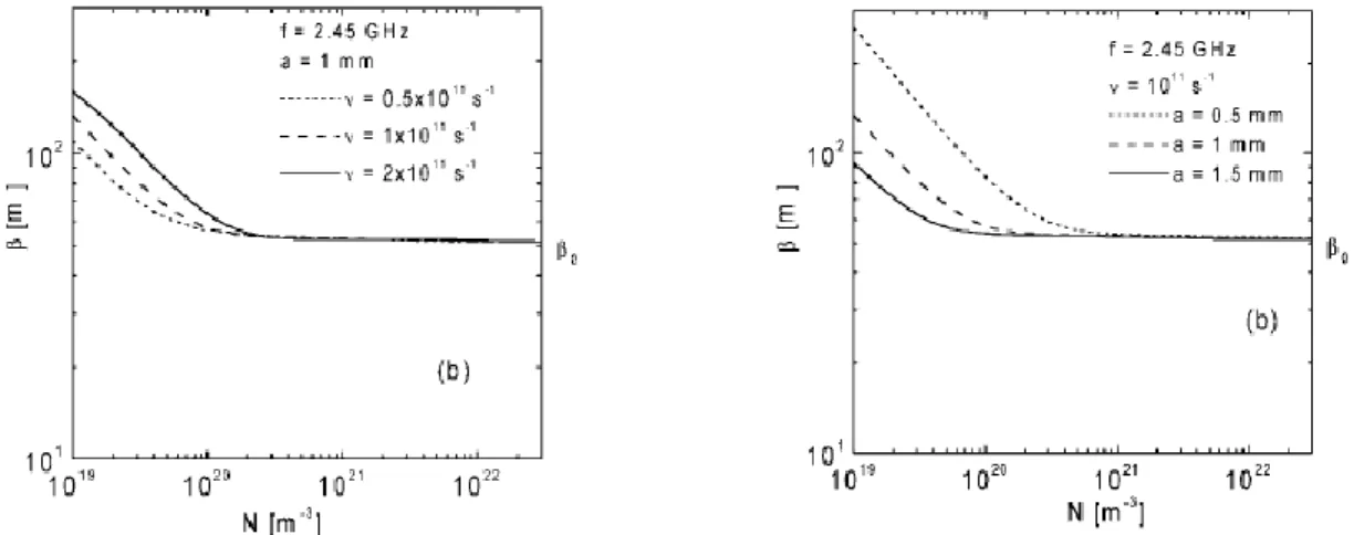 Figure 2 : Facteur de propagation à 2,45 GHz en fonction de la densité électronique. Les courbes sont  paramétrées avec la fréquence de collision (à gauche) et avec le rayon de la colonne (à droite) 