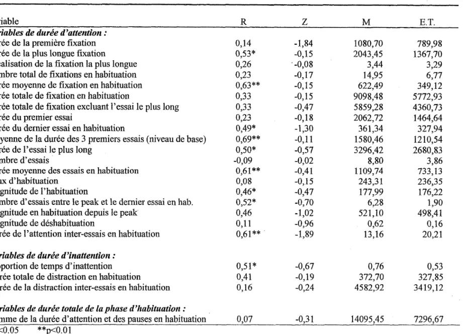 Tableau 3. Coefficients de corrélation (Spearman), valeurs Z (Wilcoxon Signed-Ranks'], moyennes en centièmes de secondes (M) et écarts-types (E.T.l des scores d’habituation obtenus aux deux temps de Γexpérimentation