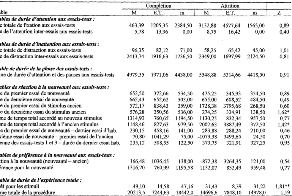 Tableau 4 (suite). Moyennes en centièmes de secondes (M). écarts-types ÍE.T.1 médianes et valeurs KS (Kolroogorov-Smirnov) des scores d’habituation obtenus par le nourrisson en fonction de la complétion des deux procédures d’habituation visuelle