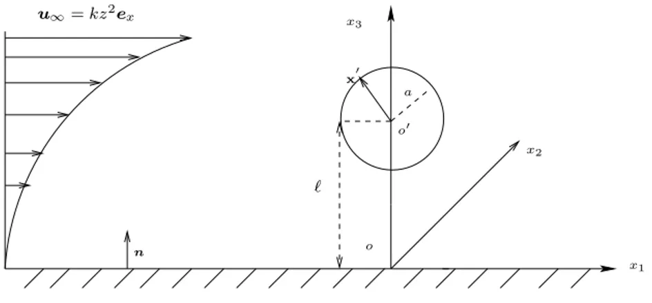 Fig. 1.1 – Sphère fixe dans un écoulement de cisaillement parabolique avec une condition de glissement sur la paroi (x 3 = 0).