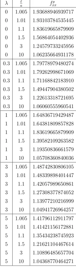 Tab. 1.3 – Force adimensionnée pour différentes valeurs de la longueur de glissement.