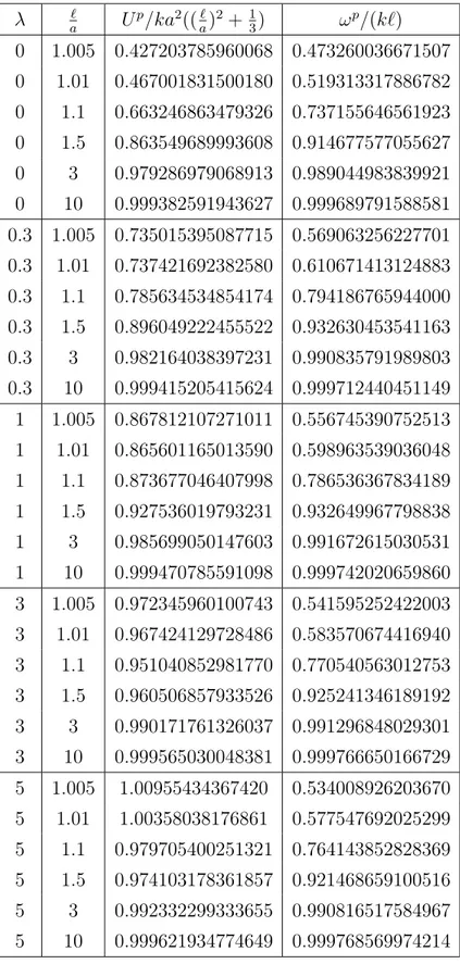 Tab. 1.5 – Valeurs des vitesses adimensionnées U p et ω p pour différentes valeurs de la longueur de glissement.