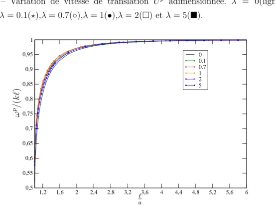 Fig. 1.6 – Variation de la vitesse de rotation ω p adimensionnée. λ = 0(ligne sans symbole),λ = 0.1(⋆),λ = 0.7(◦),λ = 1(•),λ = 2() et λ = 5().