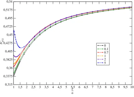 Fig. 2.2 – Variation du stresslet adimensionné s c