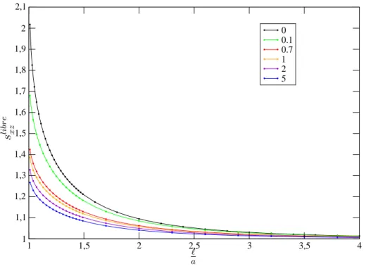 Fig. 2.8 – Variation du stresslet pour une sphère libre de se mouvoir dans un écoulement s libre