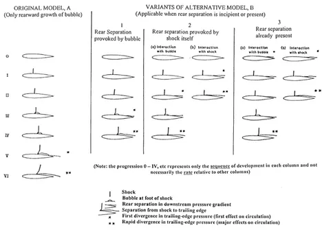 Figure 3.1 – Différentes topologies d’écoulement transsonique soumis au phénomène de tremblement selon Pearcey [ 32 ]