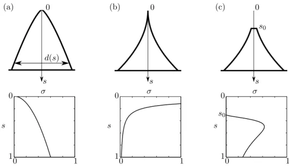 Figure 2.7: The slender cone model: geometry and stress profile under uniform cross flow