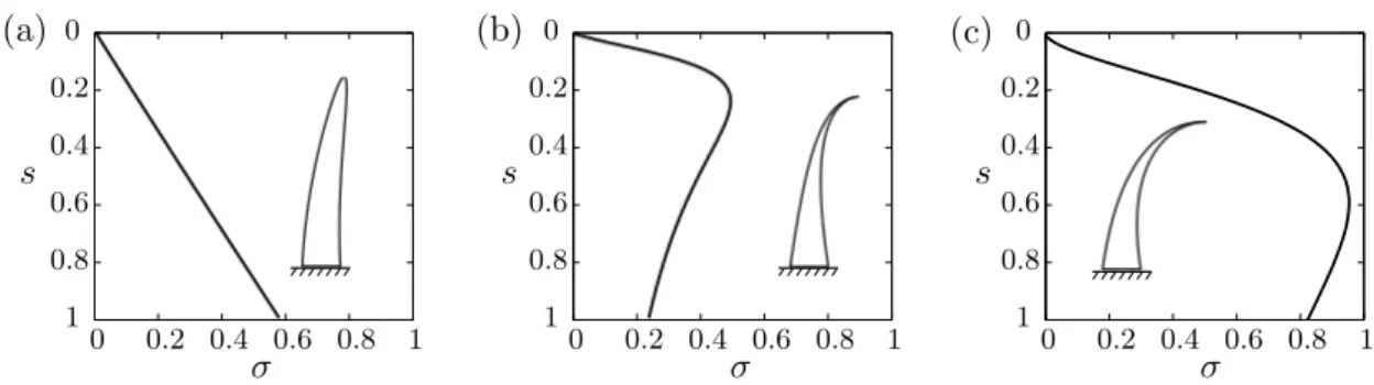 Figure 3.2: Flow-induced non-dimensional stress σ along the cone axis for two values of the slenderness exponent β: (a) β = 0.5, (b) β = 1.5
