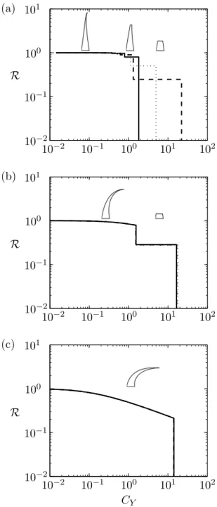 Figure 3.4: Reconfiguration number as a function of the Cauchy number for different values of the critical strain: (a) ε c = 0.1, (b) ε c = 1 and (c) ε c = 10