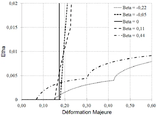 Figure 5.7 : Evolution du maximum de la partie réelle du taux de croissance pour différents  trajets de chargements