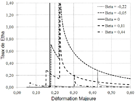 Figure 5.8 : Evolution du maximum de la partie réelle du taux de    pour différents trajets de  chargements
