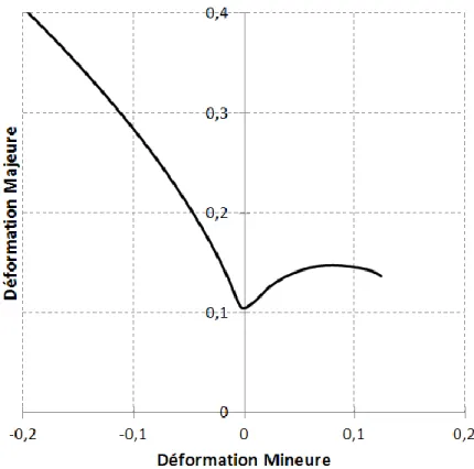 Figure 5.9 : Exemple de CLF obtenue avec le critère d’ALS pour une tôle en laiton identifiée  dans (Lejeune et al