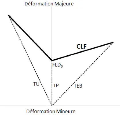 Figure 2.3 : Forme générale des CLF à localisation obtenues avec le modèle empirique de  Keeler et Brazier