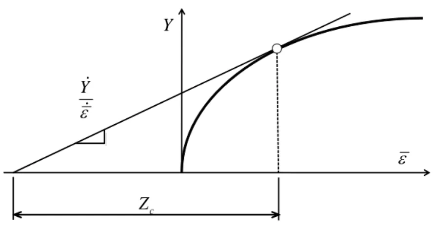 Figure 4.2 : Définition de la sous-tangente  Z  sur le graphe de la contrainte d’écoulement  c Y